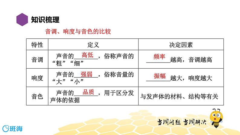 （通用）物理八年级下册-2.7声现象【复习课程】课件PPT第5页