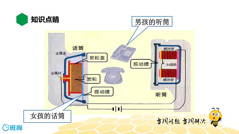 物理九年级-9.1【知识精讲】现代顺风耳——电话第5页