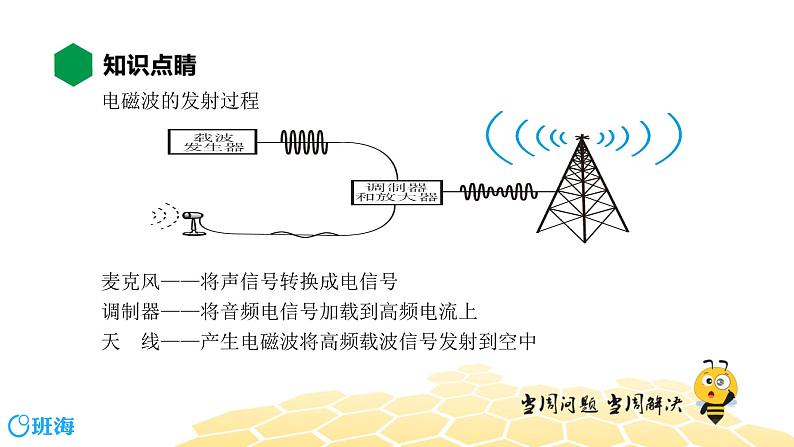 （通用）物理九年级全册-9.3广播、电视和移动通信【预习课程+知识精讲】 课件PPT03