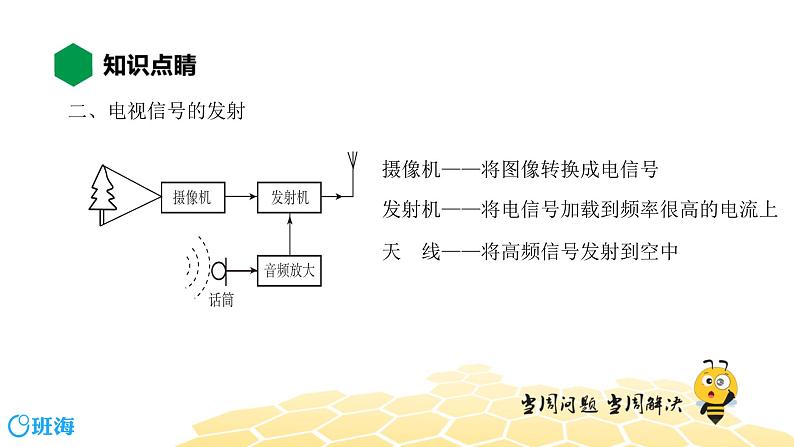 （通用）物理九年级全册-9.3广播、电视和移动通信【预习课程+知识精讲】 课件PPT08