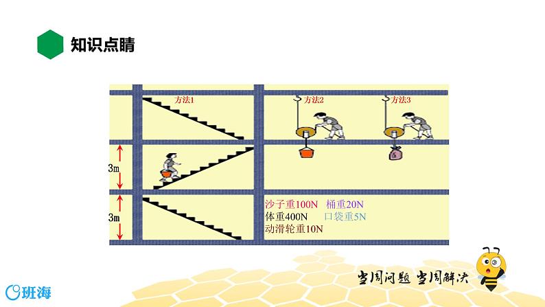 （通用）物理九年级全册-1.3如何提高机械效率【预习课程+知识精讲】 课件PPT03