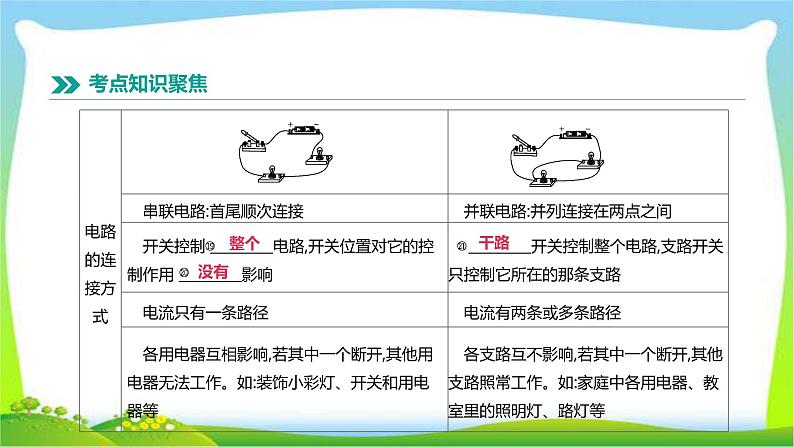 中考物理高分复习15电流电路电压电阻完美课件PPT第5页