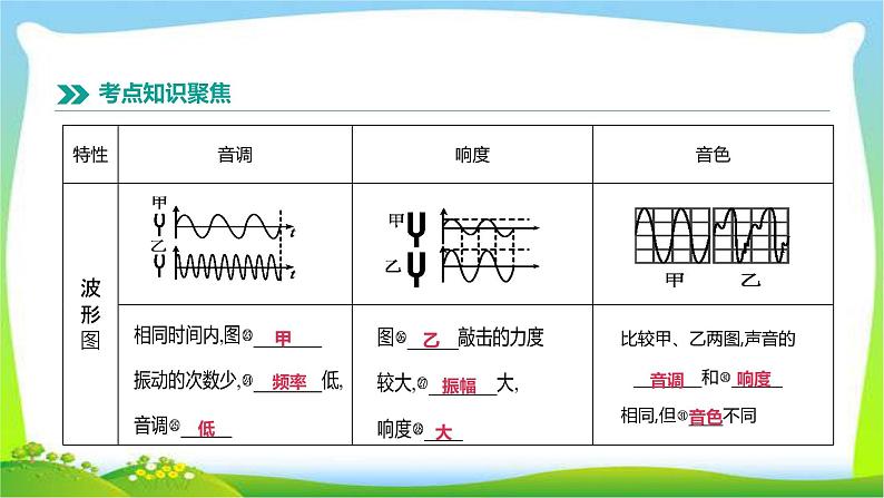 中考物理高分复习1声现象完美课件PPT06