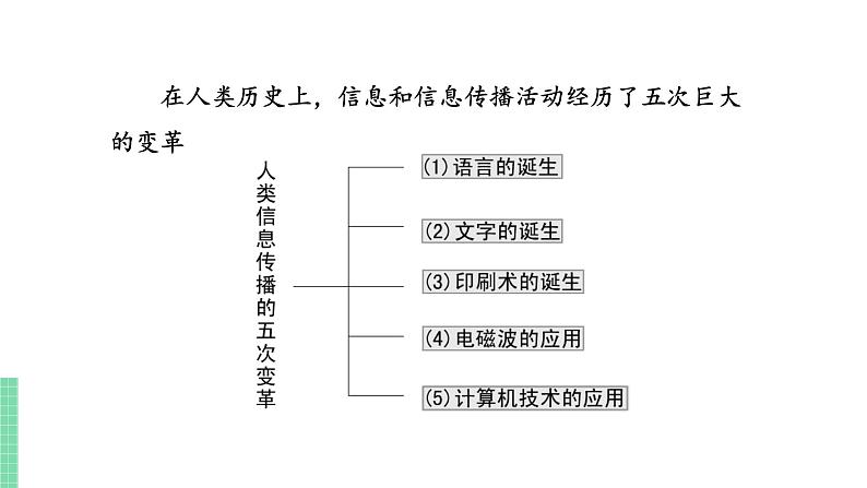 苏教版九年级物理下册 17.1 信息与信息传播（PPT课件+素材）07