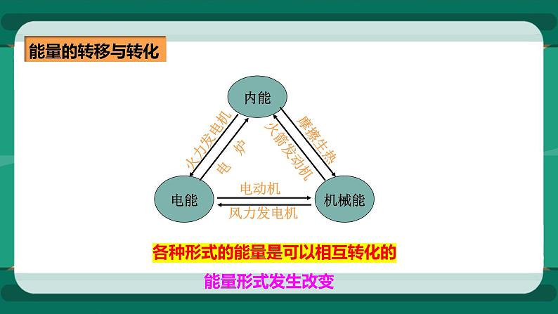 20.1能量的转化与守恒（课件）第8页