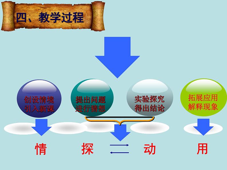 9、4《流体压强与流速的关系》说课课件2021-2022学年人教版八年级物理下册第8页