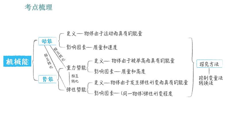 教科版八年级下册物理 期末提分练案 5.1 考点梳理与达标训练 习题课件第5页