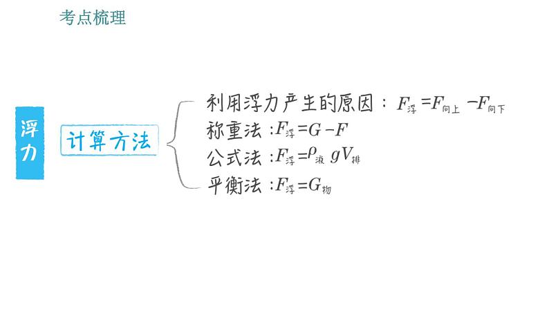 教科版八年级下册物理 期末提分练案 3.1 考点梳理与达标训练 习题课件04