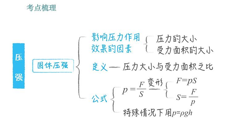 教科版八年级下册物理 期末提分练案 2.1 考点梳理与达标训练 习题课件03