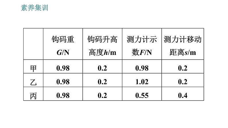 人教版八年级下册物理 第12章 素养集训2   滑轮、滑轮组的特点 习题课件06