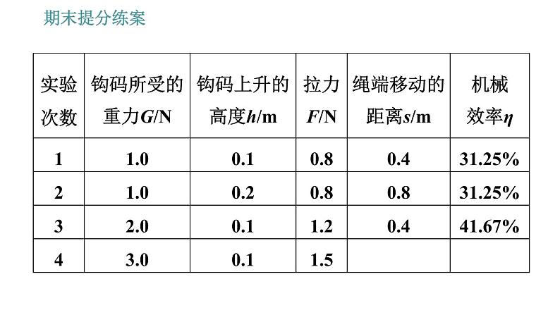 人教版八年级下册物理 期末提分练案 第5讲   第2课时   专项2探究机械效率的影响因素 习题课件第4页