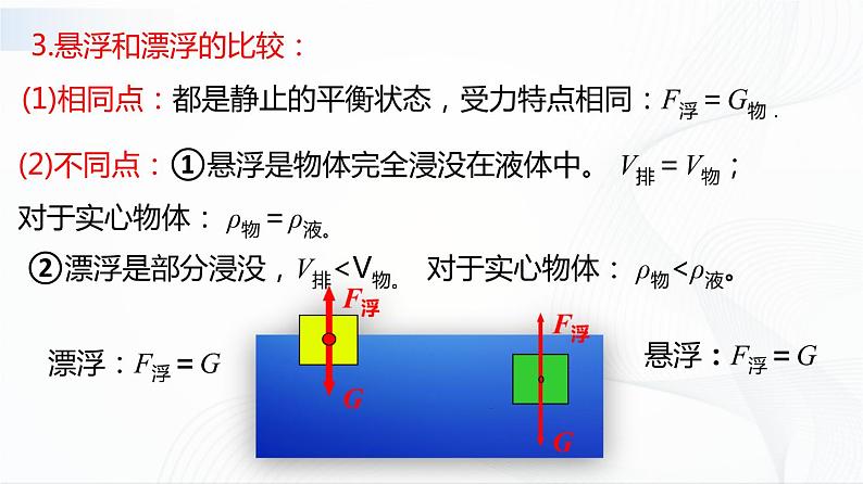 10.3物体的浮沉条件及应用（课件）第7页