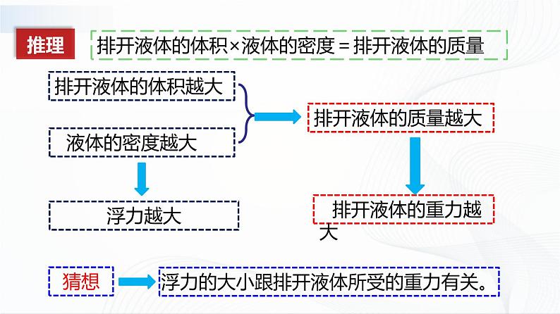 人教版物理八下10.2《阿基米德原理》课件+视频资料+教案+练习04