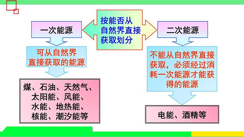 沪科版九年级物理20.2《能源的开发和利用》第一课时 课件+教案+素材03