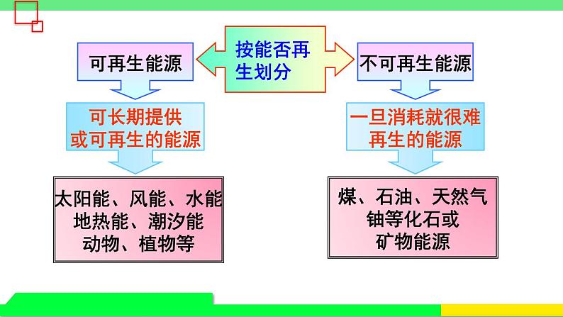 沪科版九年级物理20.2《能源的开发和利用》第一课时 课件+教案+素材04