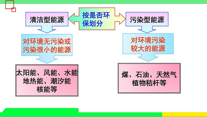 沪科版九年级物理20.2《能源的开发和利用》第一课时 课件+教案+素材05