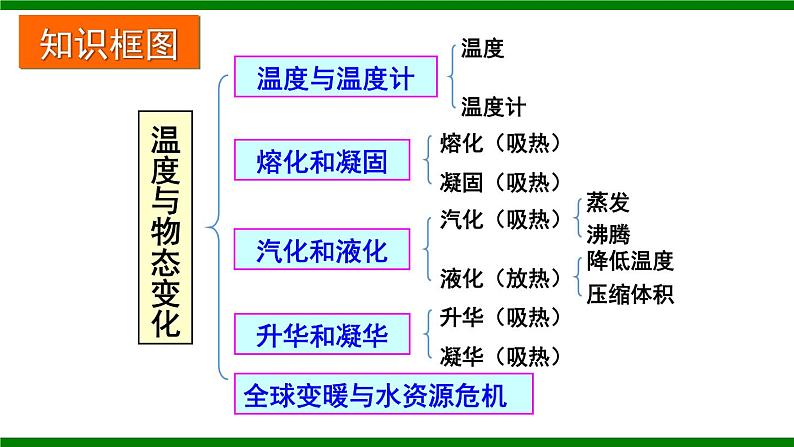 沪科版九年级物理   第十二章  《章末复习》课件02