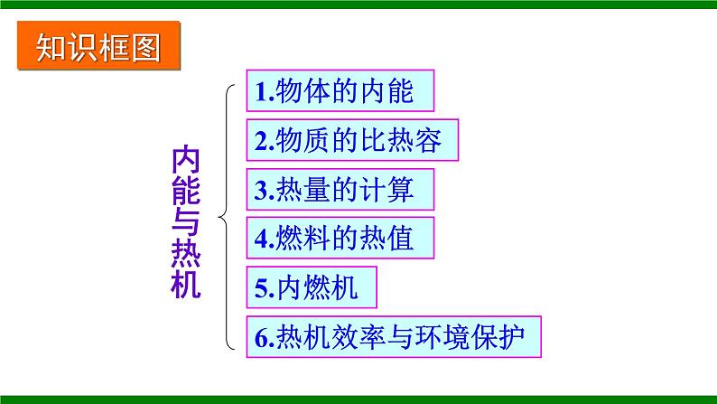 沪科版九年级物理   第十三章  《章末复习》课件02