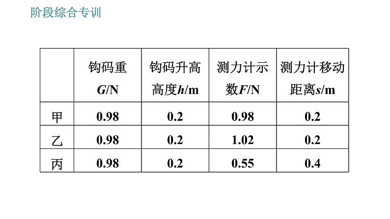 人教版八年级物理 第12章 阶段综合专训2   滑轮、滑轮组的特点 习题课件06