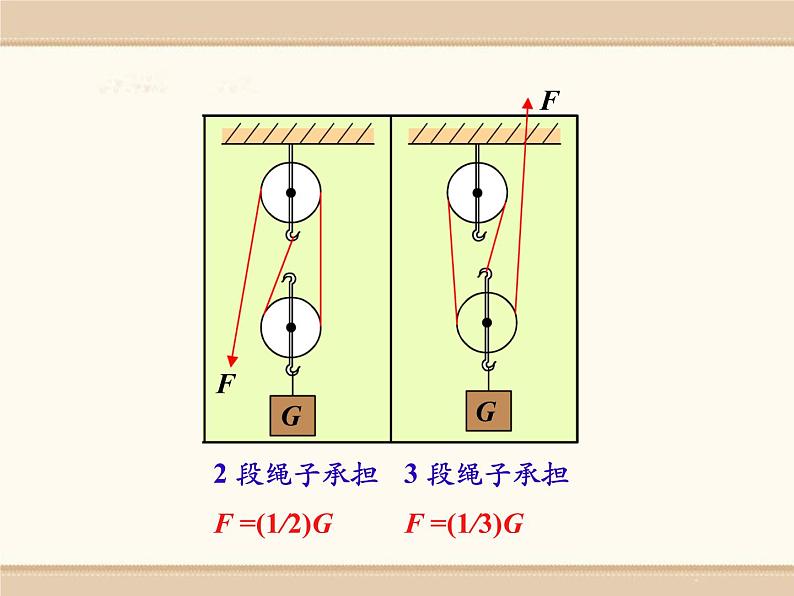 北师大八年级物理下册：第九章第2节《滑轮》ppt课件07