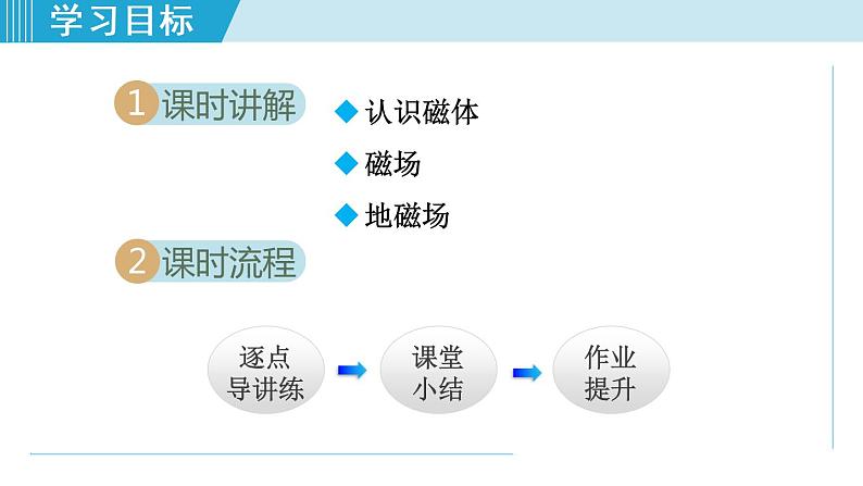 苏科版九年级物理课件  16.1磁体与磁场02