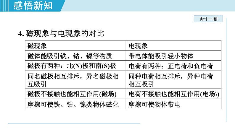 苏科版九年级物理课件  16.1磁体与磁场08