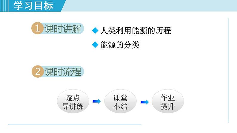 苏科版九年级物理课件  18.1能源利用与社会发展02