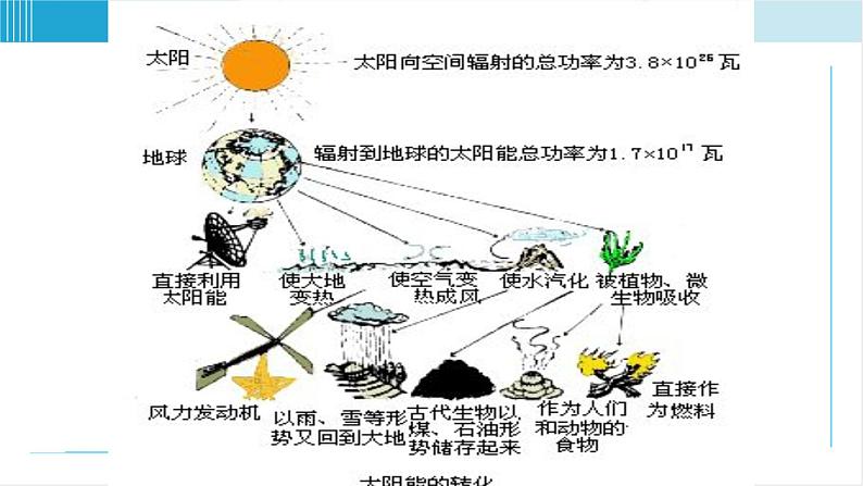 苏科版九年级物理课件  18.3太阳能06