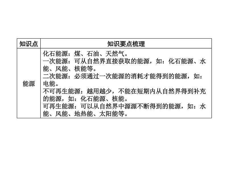 第22章整合提升课件PPT第2页