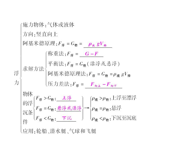 第10章 章末小结课件PPT02