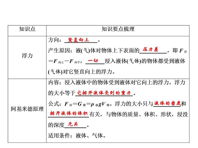 第10章 整合提升课件PPT第2页