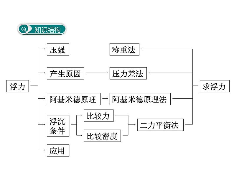 4.第九章  小结与复习课件PPT第2页