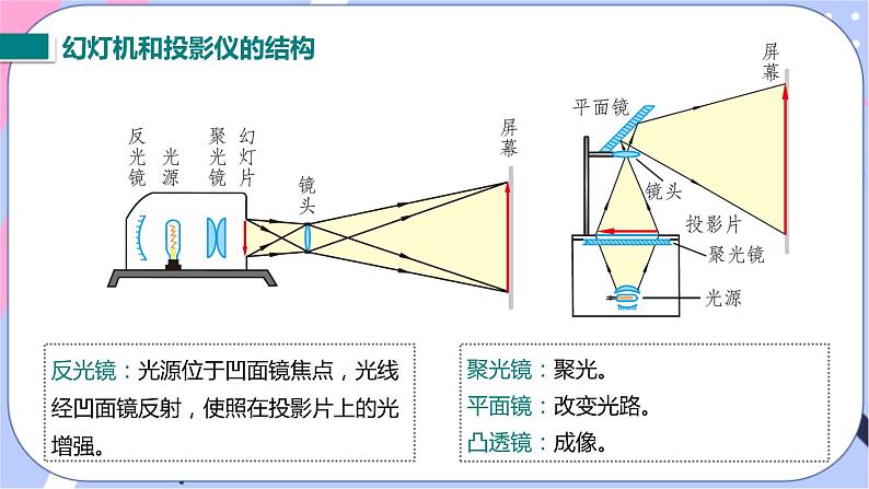 北师大版物理八年级下册6.3《生活中的透镜》课件+视频素材06