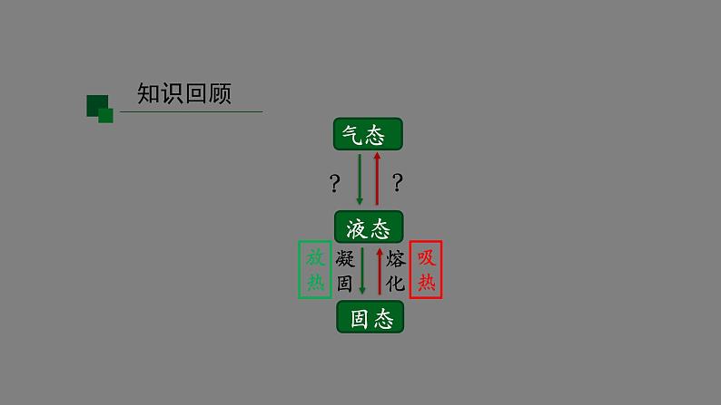 初二【物理(人教版)】汽化和液化(第一课时)课件PPT第2页