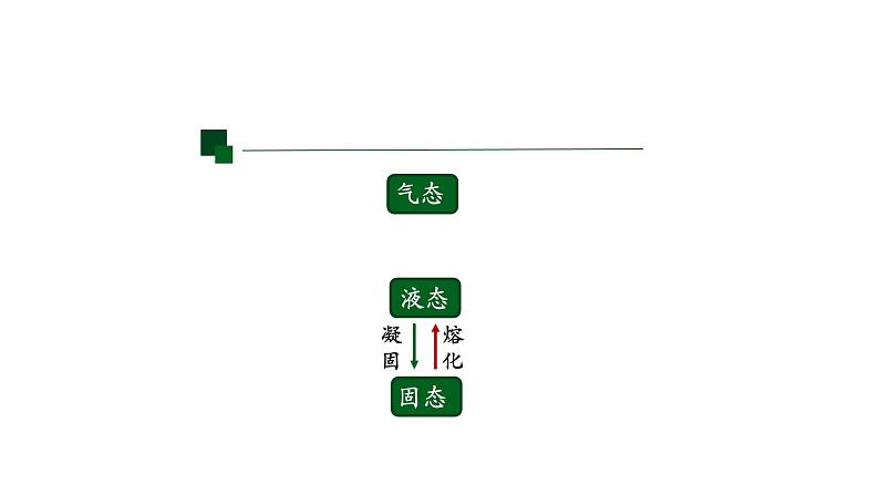 初二【物理(人教版)】熔化和凝固课件PPT07