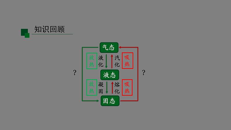 初二【物理(人教版)】升华和凝华课件PPT第2页