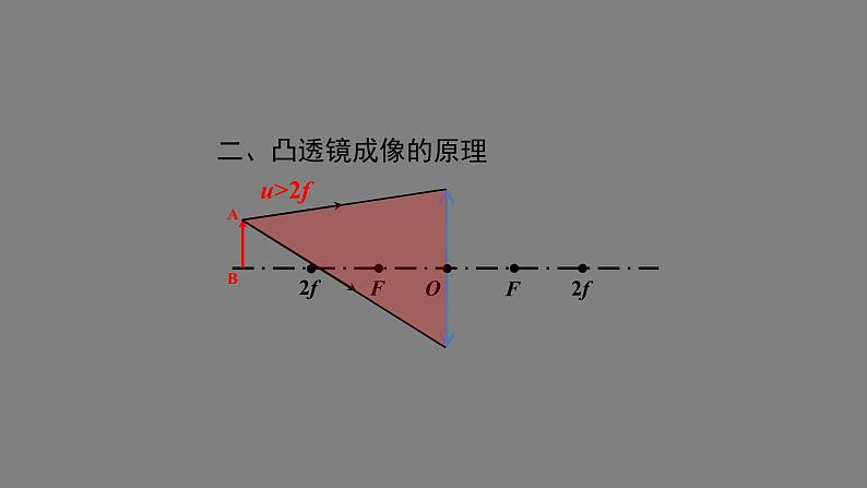 初二【物理(人教版)】凸透镜成像的规律（第二课时)课件PPT第3页