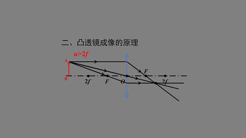 初二【物理(人教版)】凸透镜成像的规律（第二课时)课件PPT第4页