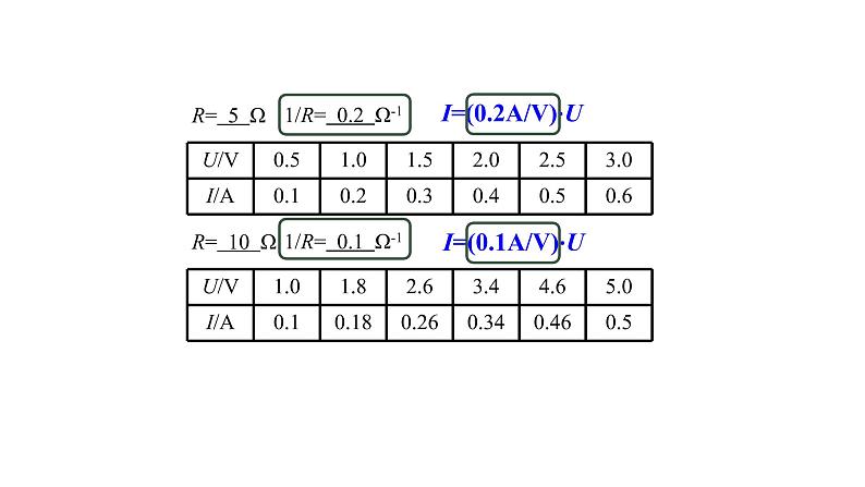 1030初三物理(人教版)欧姆定律-2PPT第3页