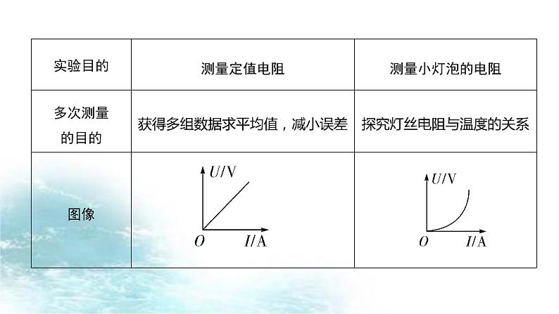 第4讲  测量电阻-冲刺2022中考物理第一轮系统复习课件04