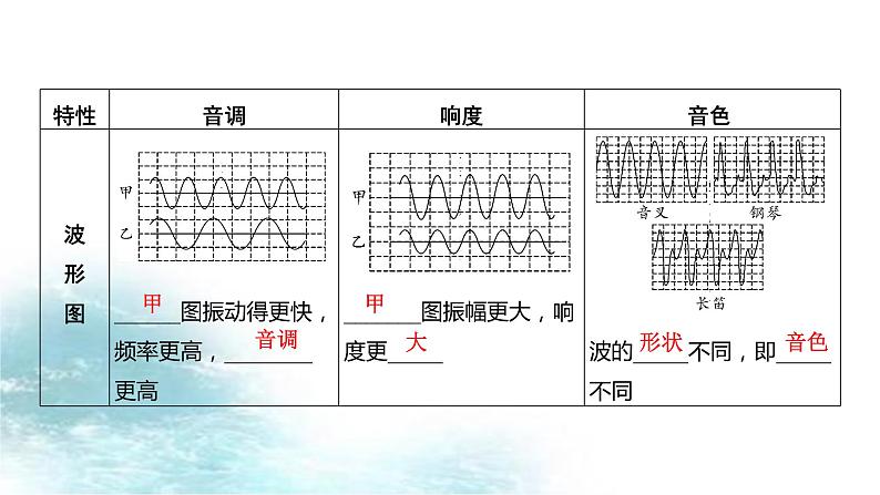 第9讲  声与电磁波-冲刺2022中考物理第一轮系统复习课件08