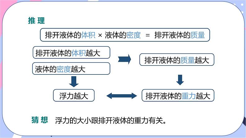 北师大版物理八年级下册8.5学生实验《探究--影响浮力大小的因素》第二课时 课件+素材05