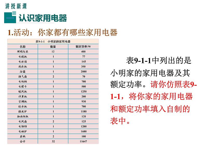 1.家用电器课件PPT第5页