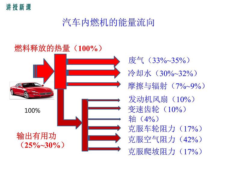 3.热机效率课件PPT第4页