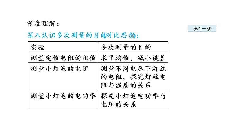 18.3测量小灯泡的电功率课件PPT04