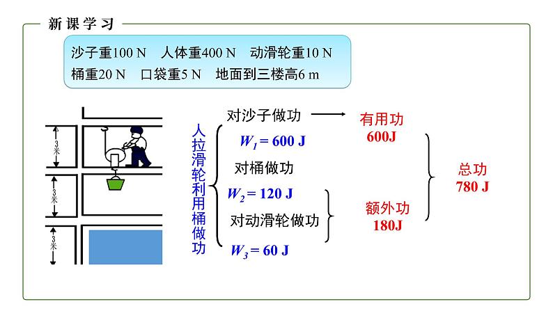 人教版初中物理八年级下册 12.3 机械效率 课件第7页