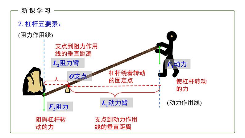 人教版初中物理八年级下册 12.1　杠杆 课件07