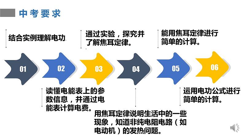 18.1 电能 电功-复习课件02