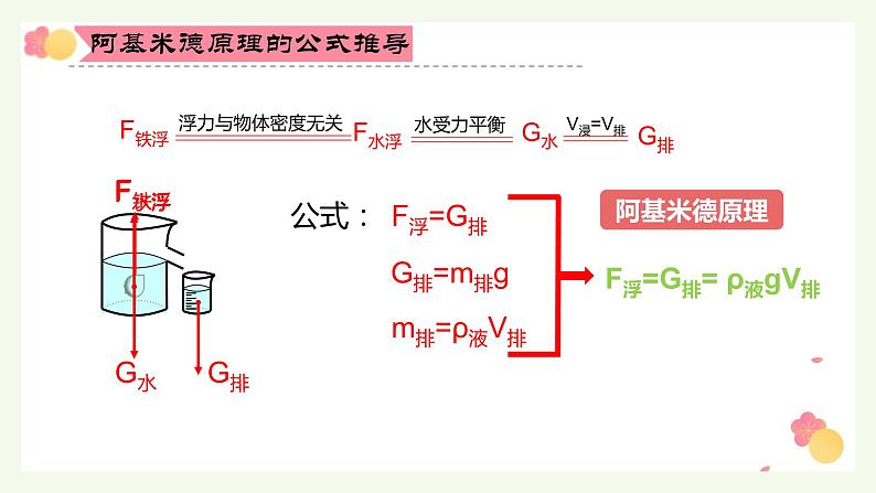 人教版物理八下：10.2《阿基米德原理》（课件+练习）07