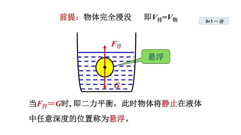 10.3物体的浮沉条件及应用课件PPT第8页